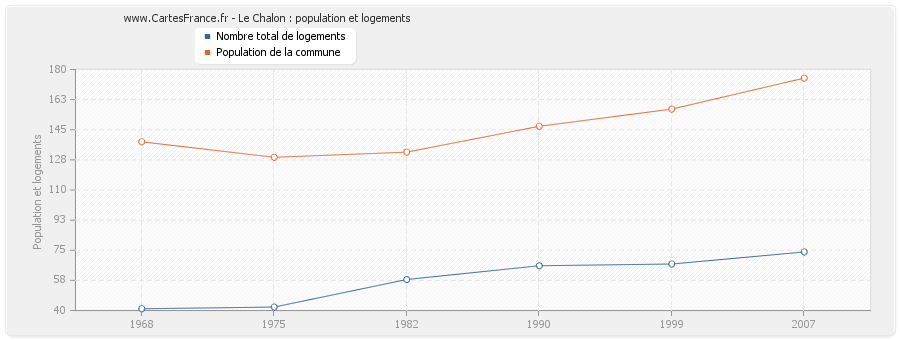 Le Chalon : population et logements